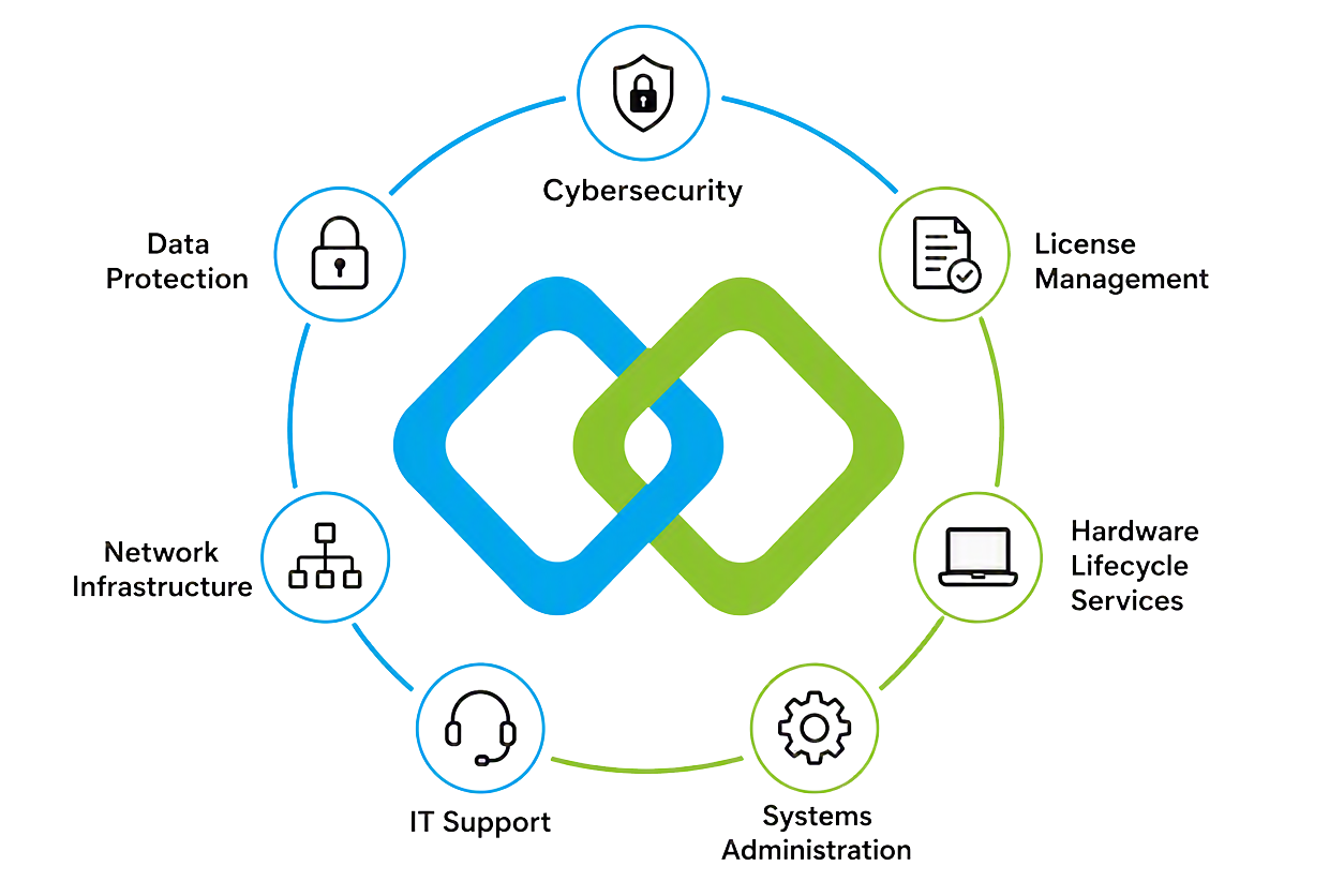 Services WhiteB TrueLink Professional Services logo surrounded by seven core IT service offerings: Cybersecurity, Data Protection, License Management, Hardware Lifecycle Services, Network Infrastructure, Systems Administration, and IT Support, arranged in a connected circular layout.